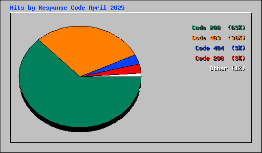 Hits by Response Code April 2025