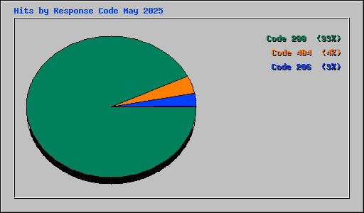 Hits by Response Code May 2025