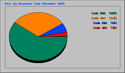 Hits by Response Code December 2025