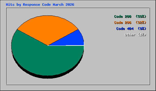 Hits by Response Code March 2026