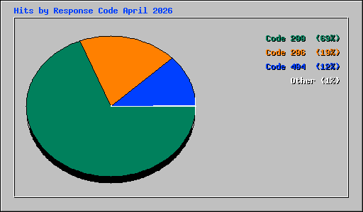 Hits by Response Code April 2026