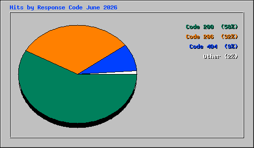 Hits by Response Code June 2026