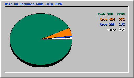 Hits by Response Code July 2026