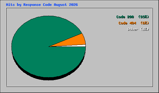 Hits by Response Code August 2026