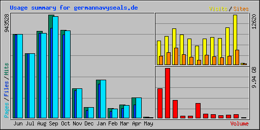 Usage summary for germannavyseals.de
