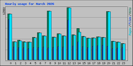 Hourly usage for March 2026