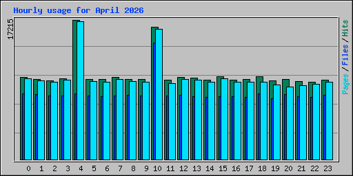 Hourly usage for April 2026