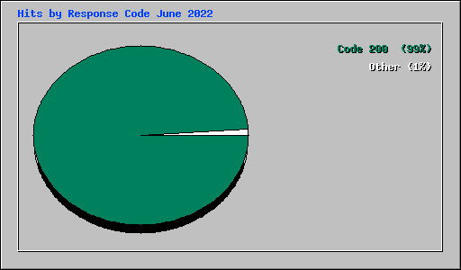 Hits by Response Code June 2022