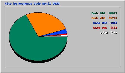 Hits by Response Code April 2025