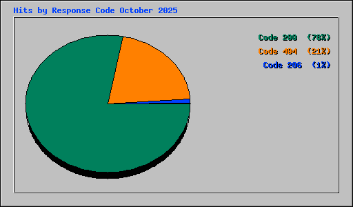 Hits by Response Code October 2025