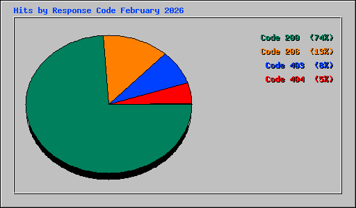 Hits by Response Code February 2026
