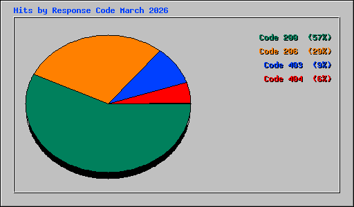 Hits by Response Code March 2026