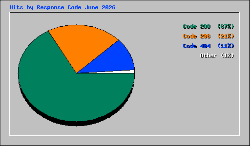 Hits by Response Code June 2026