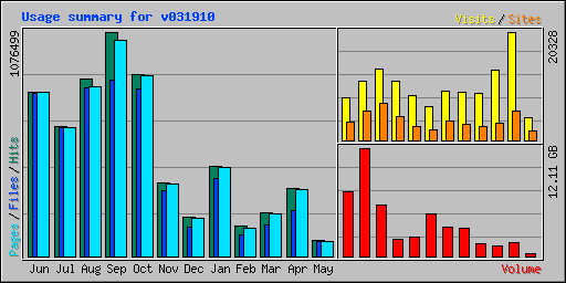 Usage summary for v031910